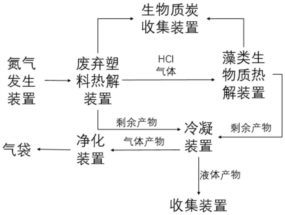 A method of pyrolyzing high-protein algae and waste plastics to produce carbon by gas-solid two-phase mixed chlorine removal