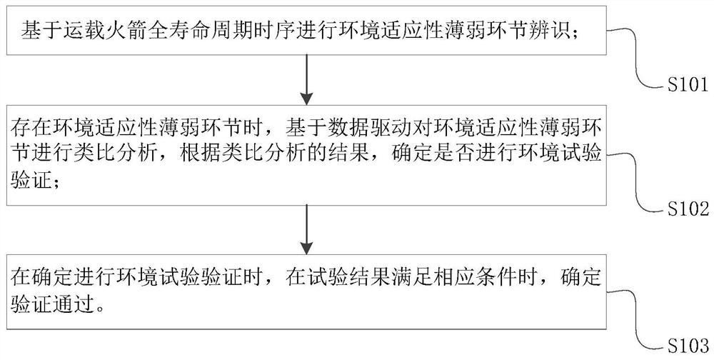 Carrier rocket environmental suitability analysis method and system, terminal and medium