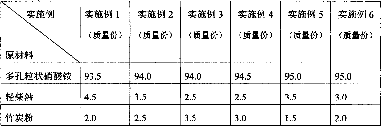 Improved type porous granular ammonium nitrate fuel oil explosive and preparing method thereof