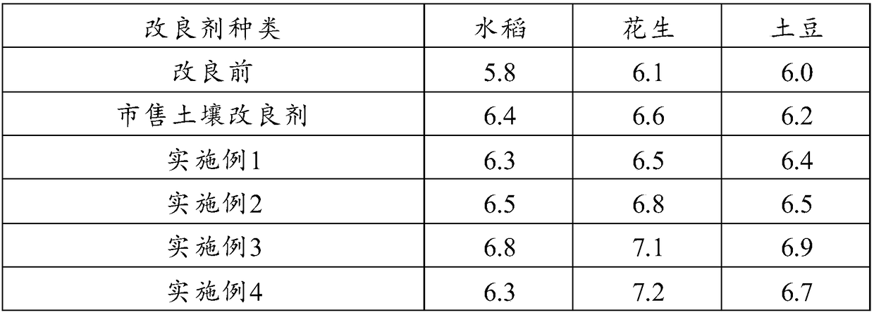 Acid soil improver