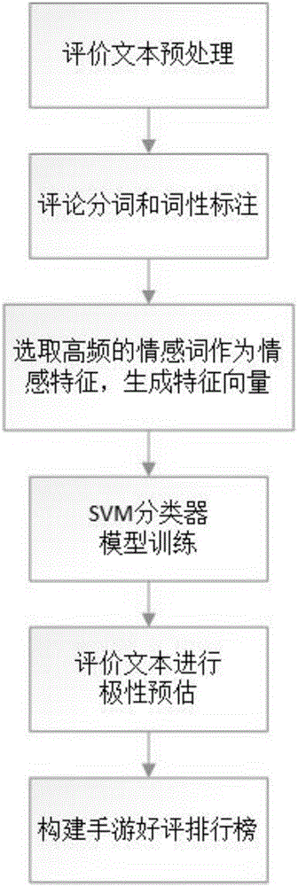 Community comment emotion tendency analysis-based mobile phone game ranking list construction method