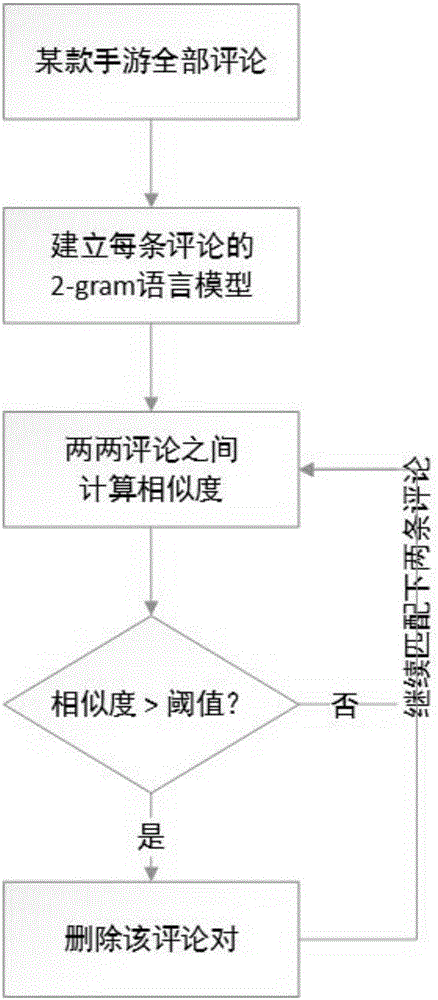 Community comment emotion tendency analysis-based mobile phone game ranking list construction method