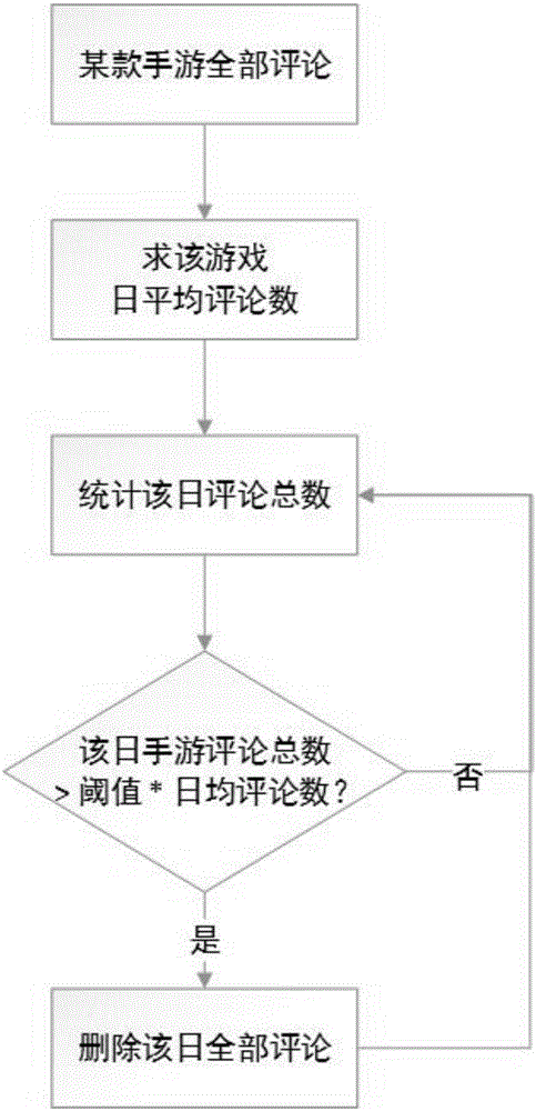 Community comment emotion tendency analysis-based mobile phone game ranking list construction method