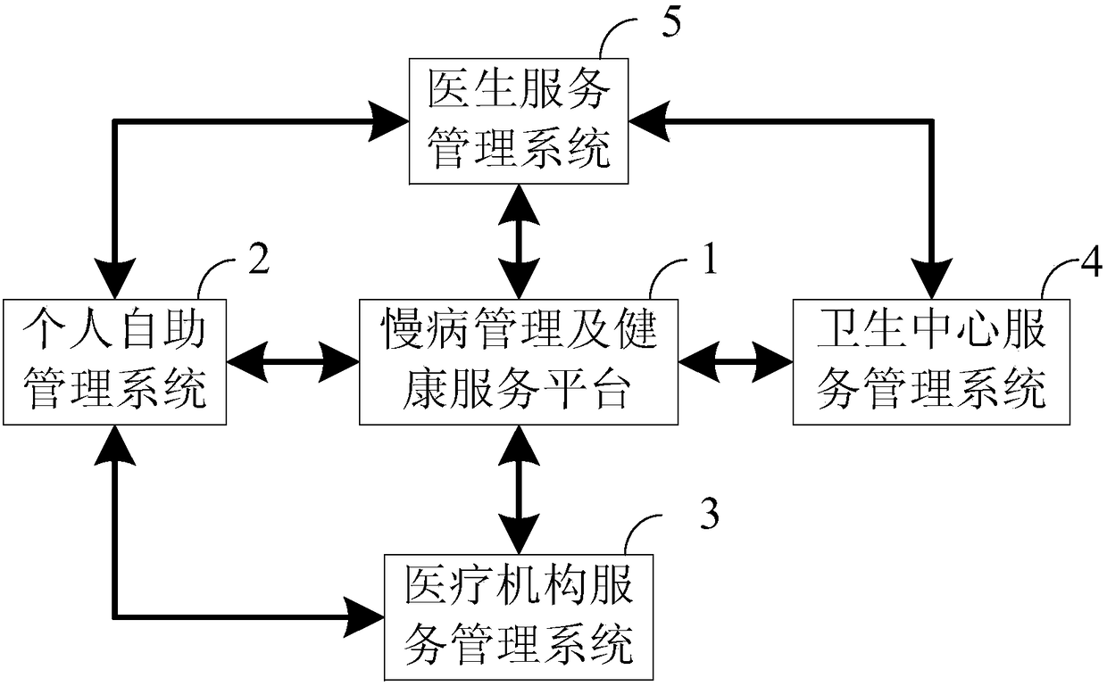 A chronic disease management system and a realization method thereof on the basis of cloud computing and mobile Internet technology