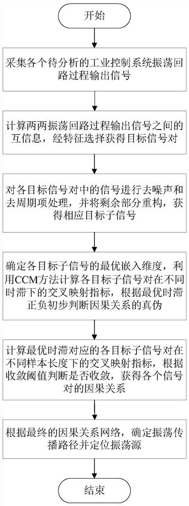 Industrial control system multi-loop oscillation causality analysis method based on improved CCM