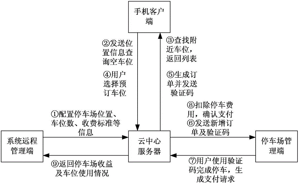 Parking lot parking space remote reservation system and parking lot parking space remote reservation method