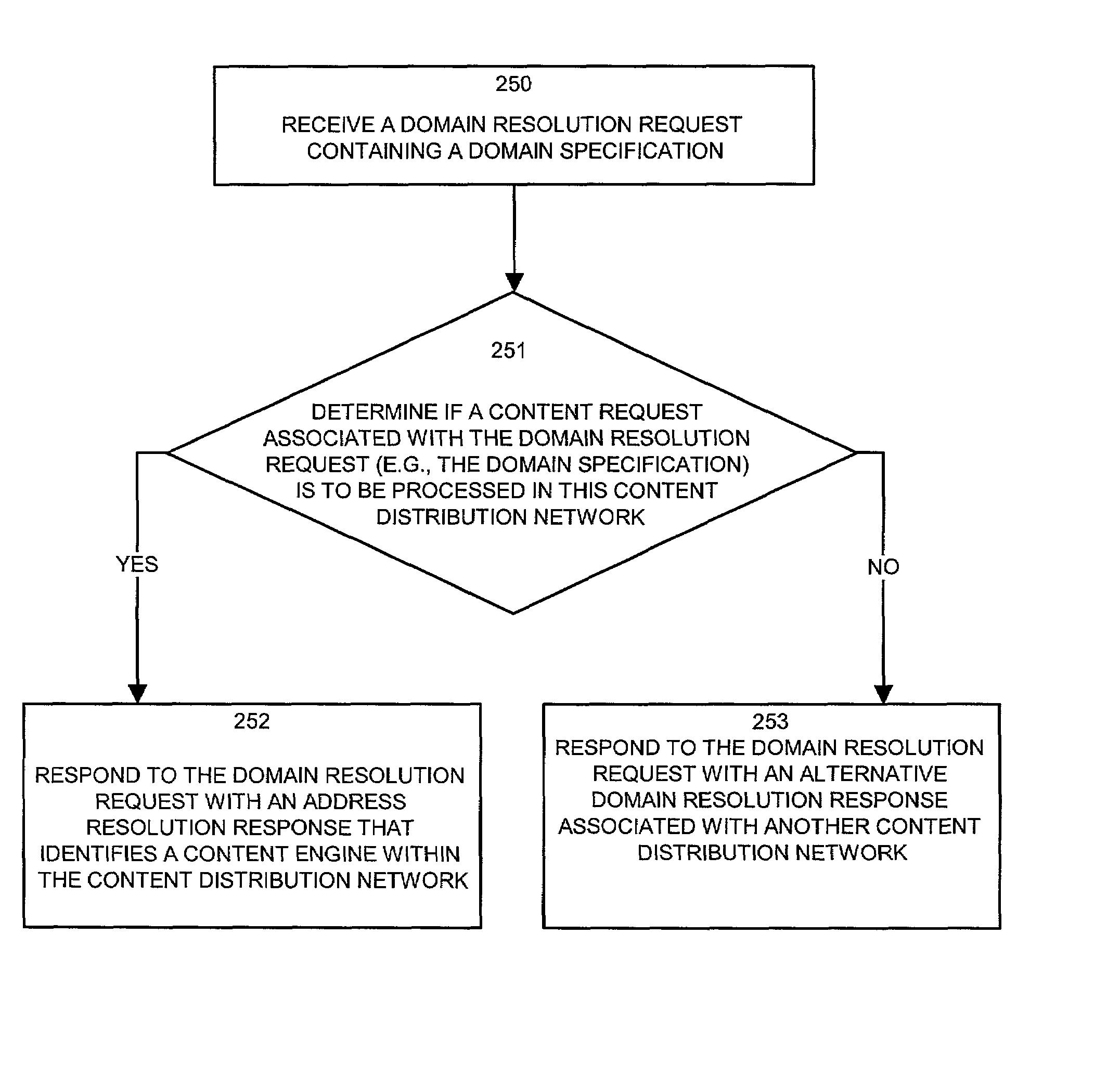 Methods and apparatus for processing content requests using domain name service