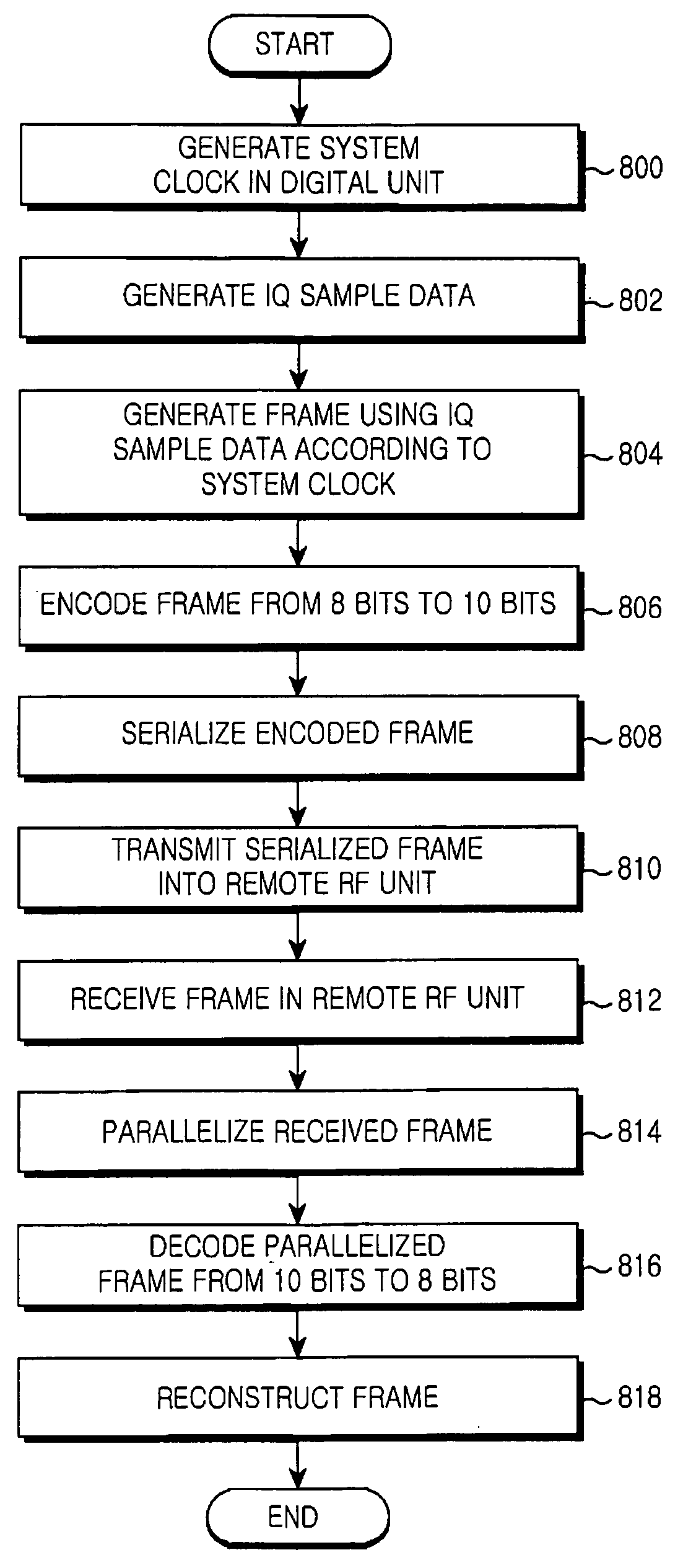 Apparatus and method for communication between a digital unit and a remote RF unit in a broadband wireless communication system