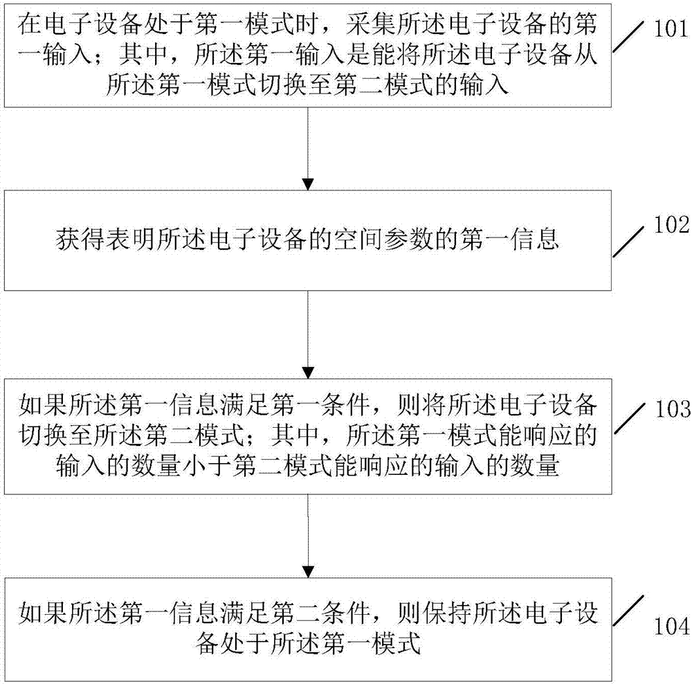 Control method and electronic device