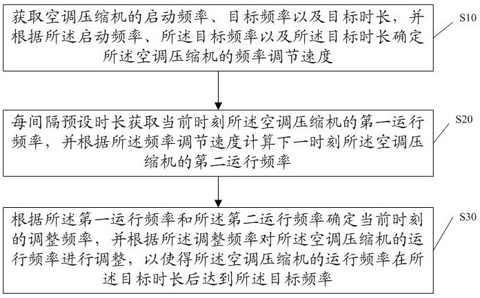 A method for starting an air conditioner compressor, a storage medium, and an air conditioner