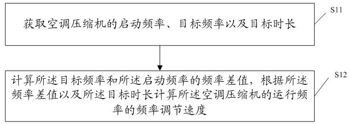 A method for starting an air conditioner compressor, a storage medium, and an air conditioner