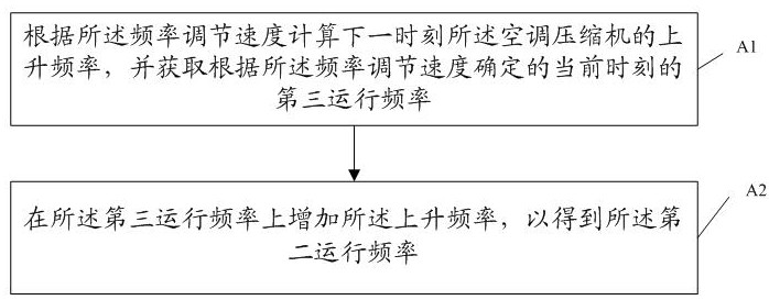 A method for starting an air conditioner compressor, a storage medium, and an air conditioner