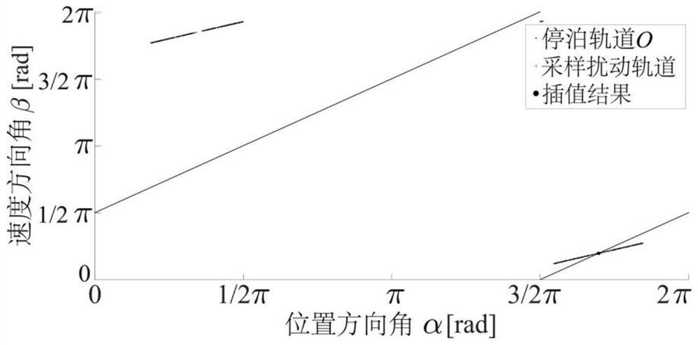 Transfer orbit family initial value searching method and system based on collision zone atlas