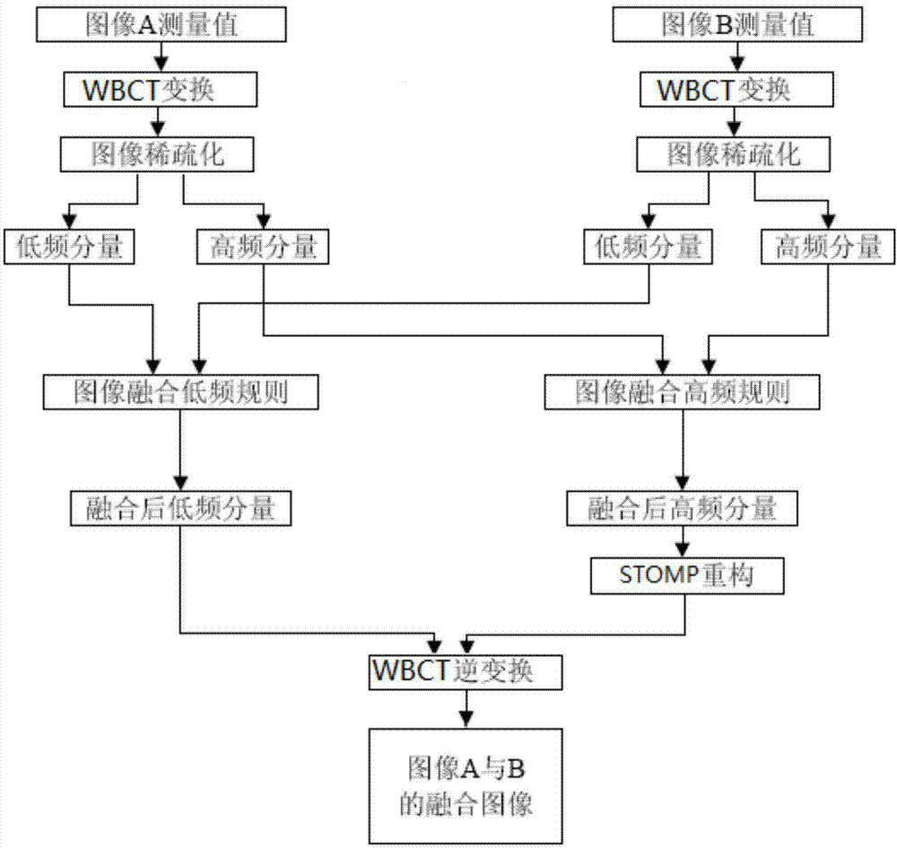 Image fusion method based on compressed sensing and WBCT