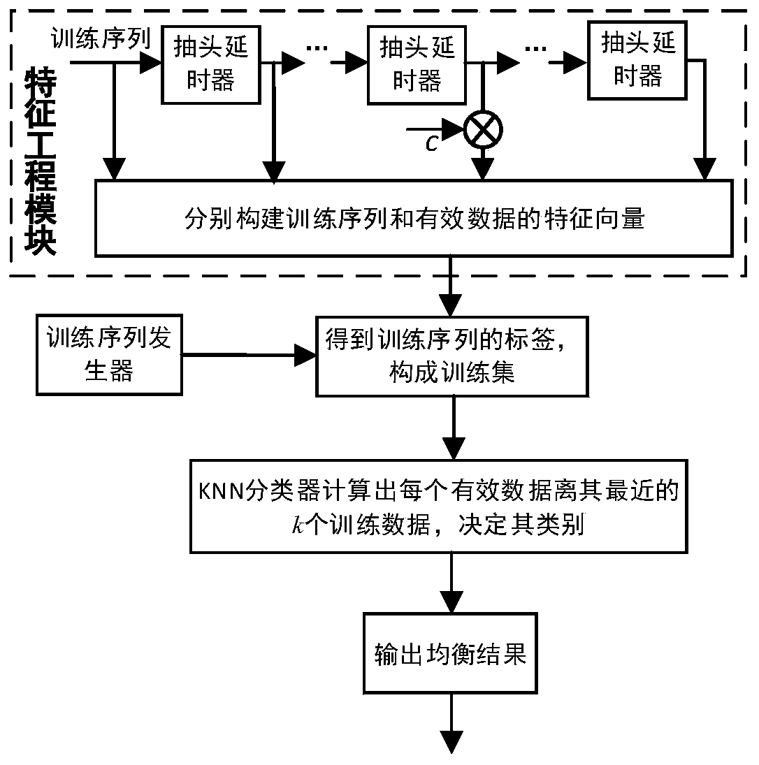 A KNN equalization algorithm based on feature engineering for short-distance optical communication