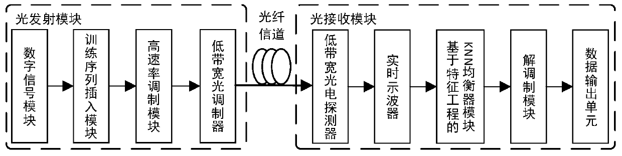 A KNN equalization algorithm based on feature engineering for short-distance optical communication