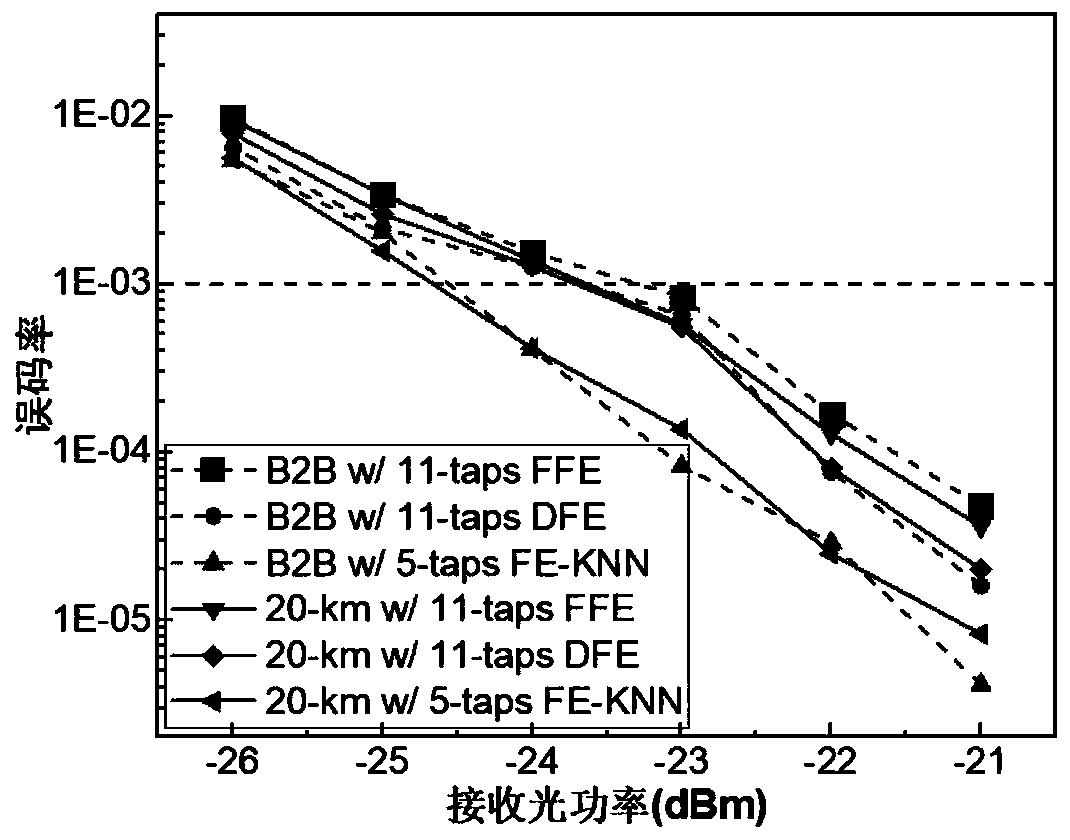 A KNN equalization algorithm based on feature engineering for short-distance optical communication