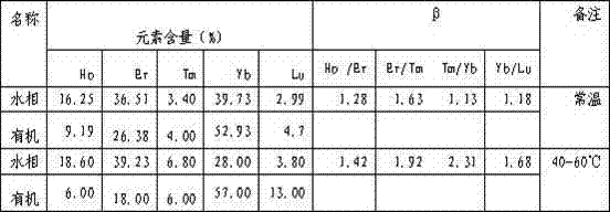 Process for constant temperature extracting and completely separating high purity holmium, erbium, thulium, ytterbium and lutetium