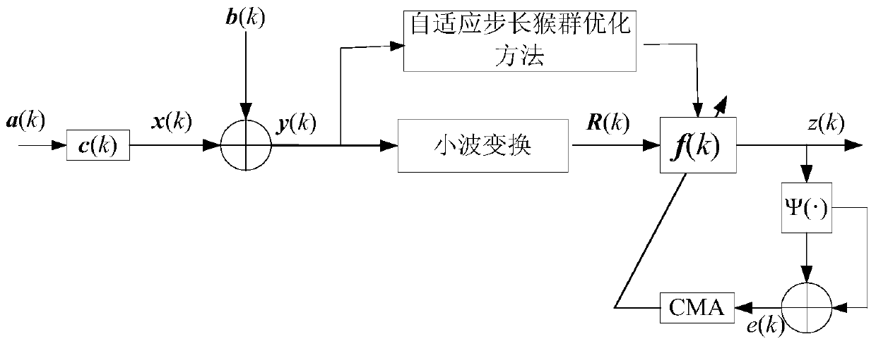 A Wavelet Norm Blind Equalization Method Based on Adaptive Step Size Monkey Swarm Optimization