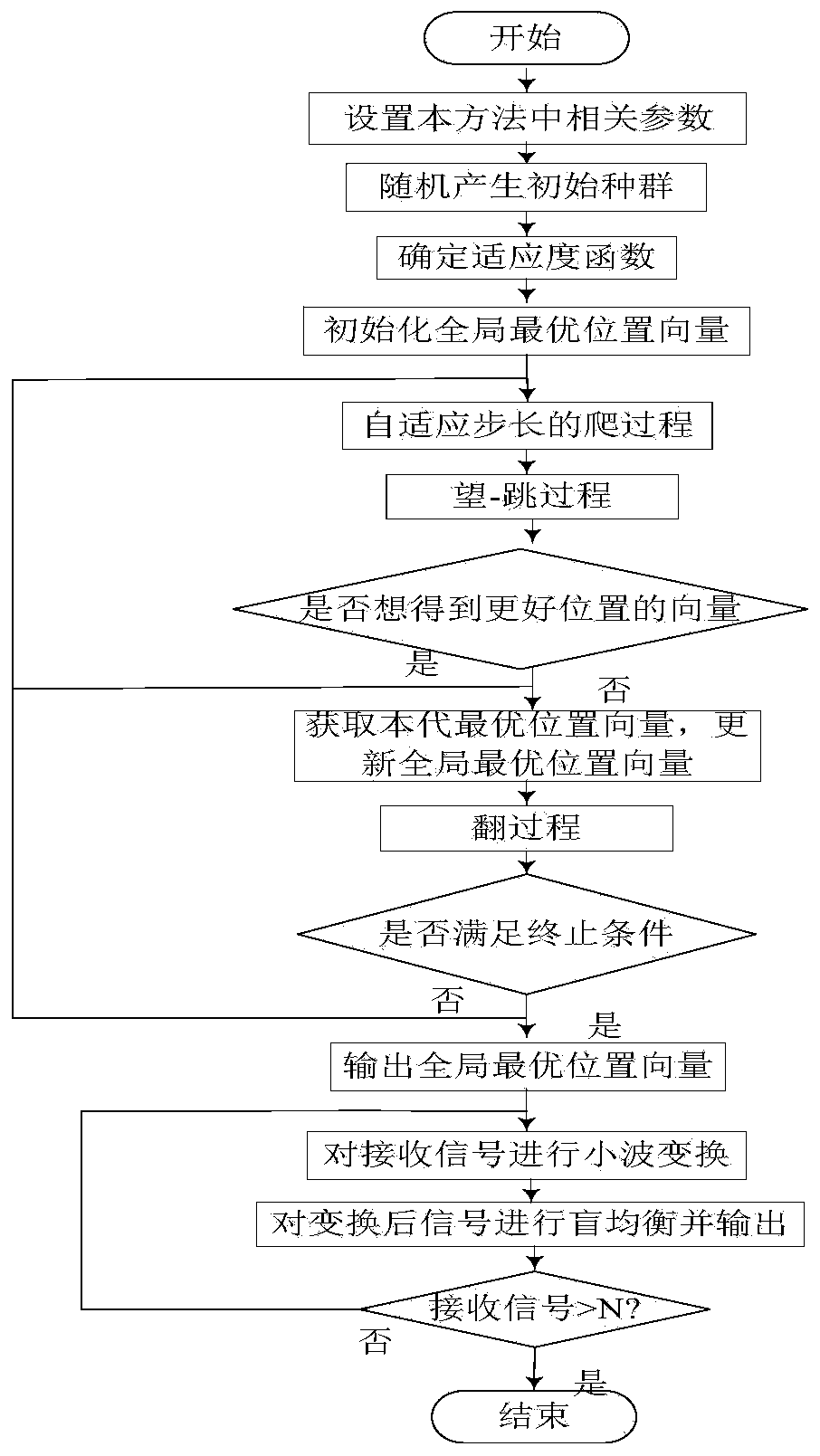 A Wavelet Norm Blind Equalization Method Based on Adaptive Step Size Monkey Swarm Optimization