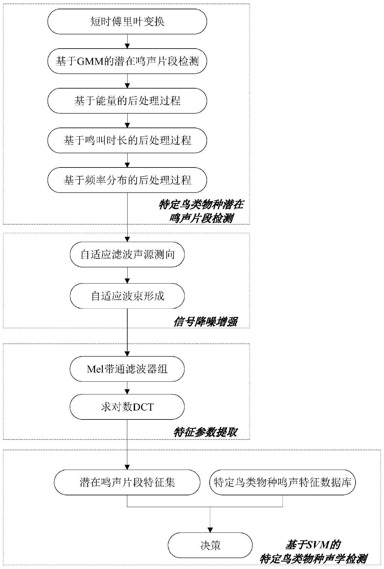 An acoustic automatic detection method for specific bird species