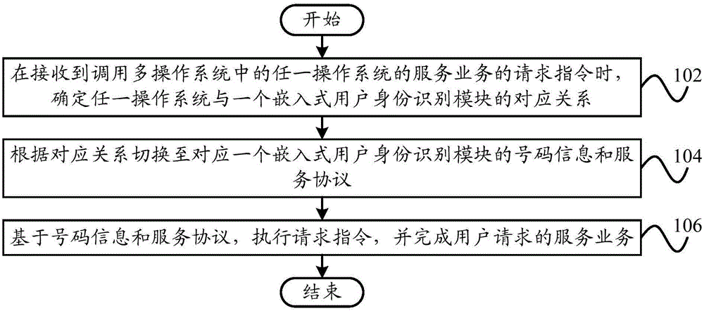 Business management method and business management system for multiple operating systems and terminal