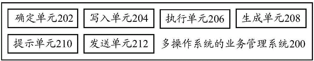 Business management method and business management system for multiple operating systems and terminal