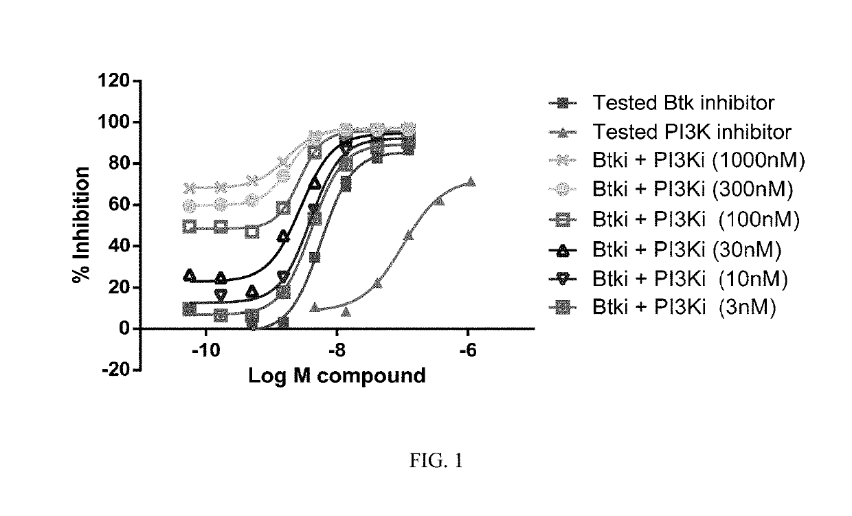 Therapeutic combination of PI3K inhibitor and a BTK inhibitor