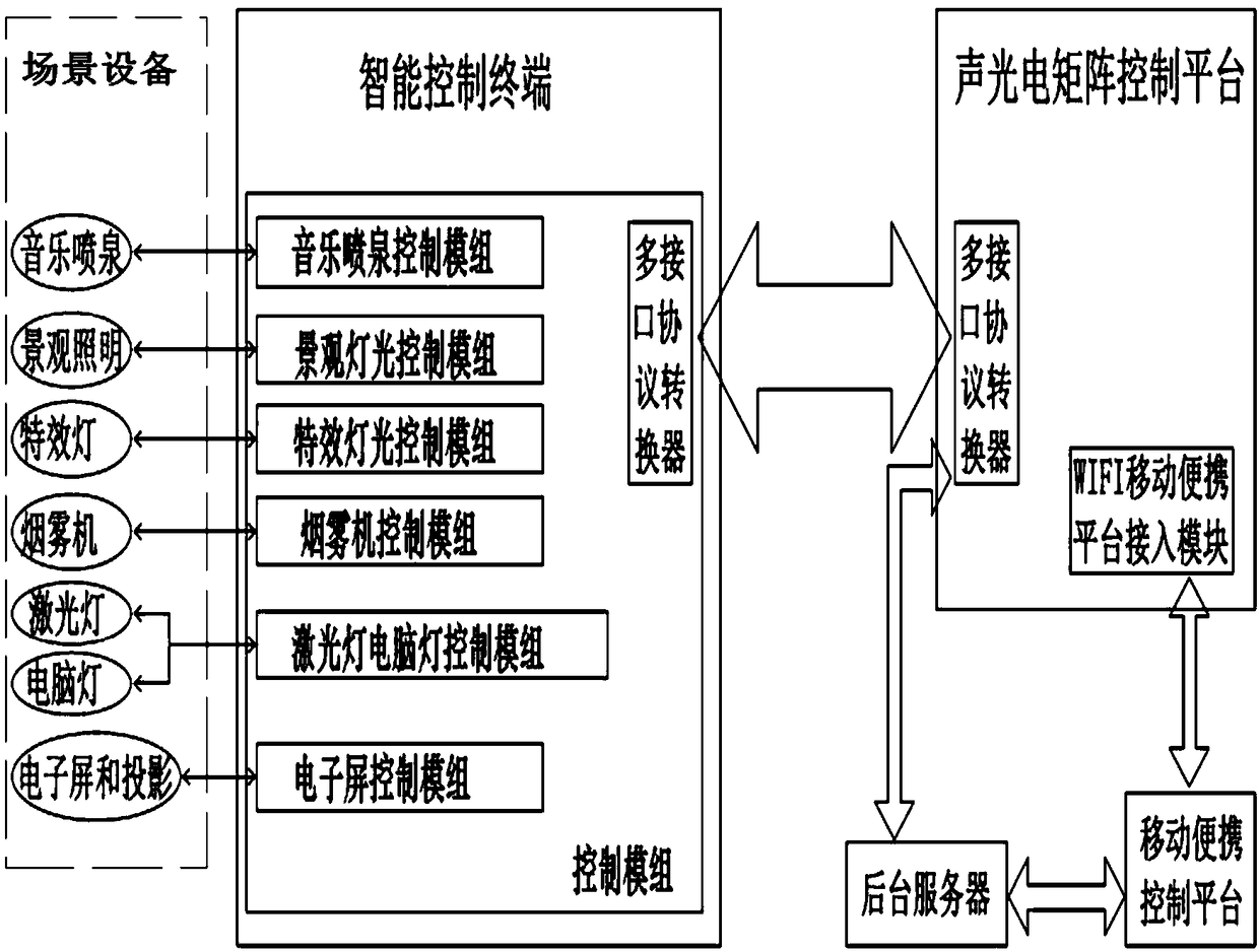 A multi-source multi-target acousto-optic synchronous control system and control method