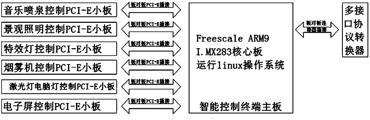 A multi-source multi-target acousto-optic synchronous control system and control method