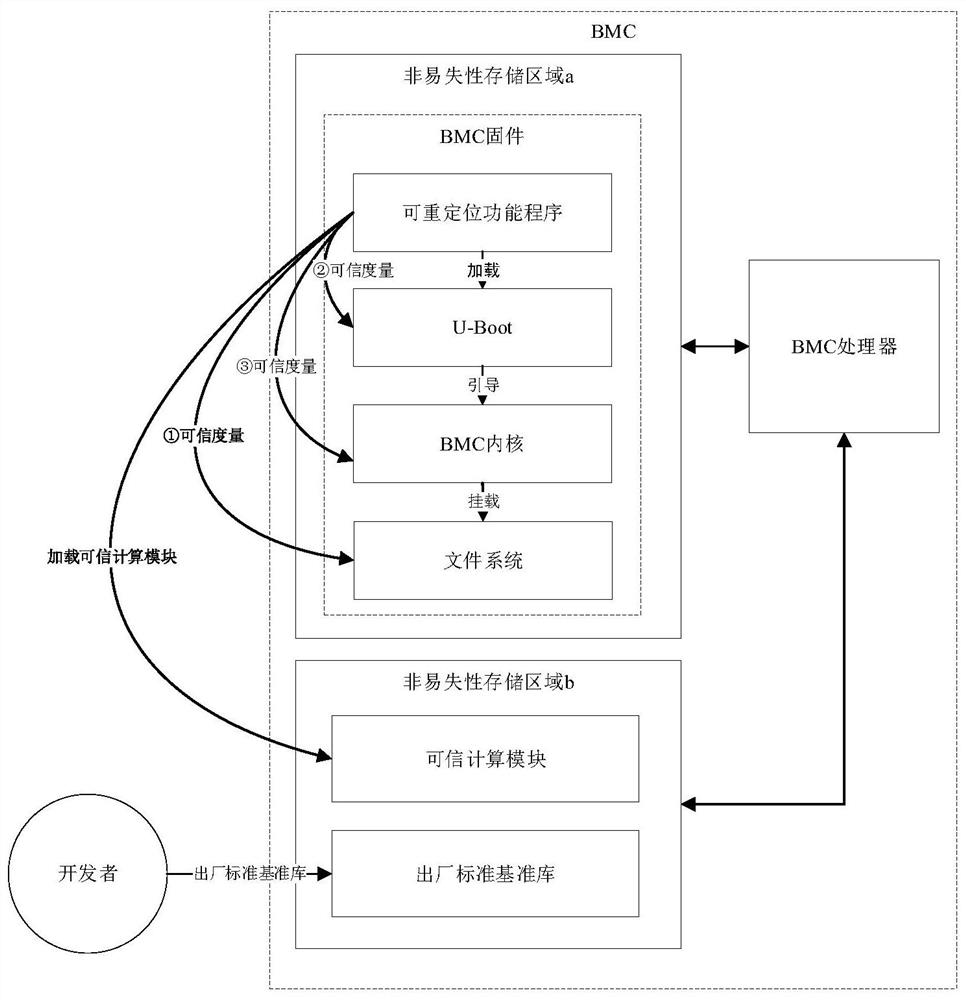 Trusted startup method for BMC firmware system security