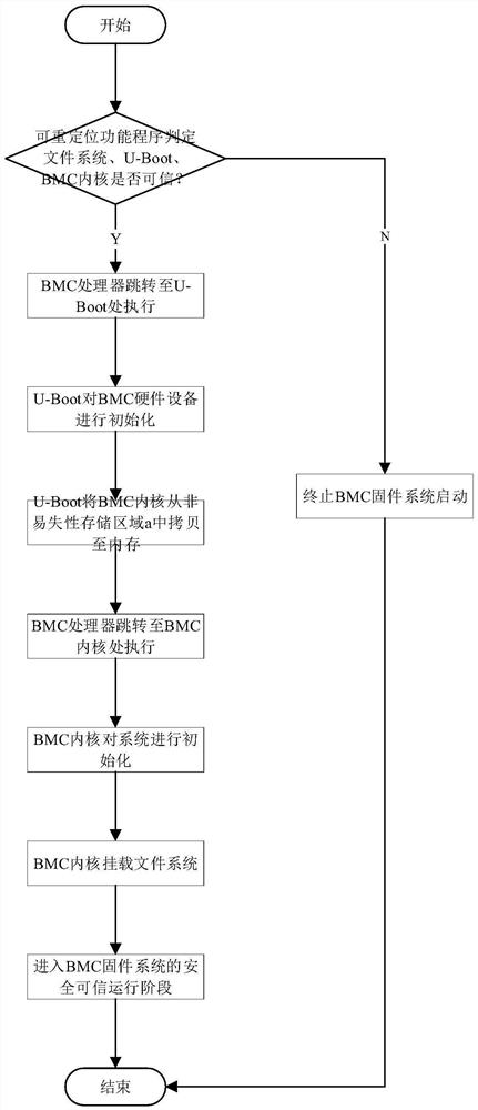 Trusted startup method for BMC firmware system security