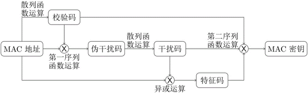 MAC address encryption and decryption methods and apparatuses