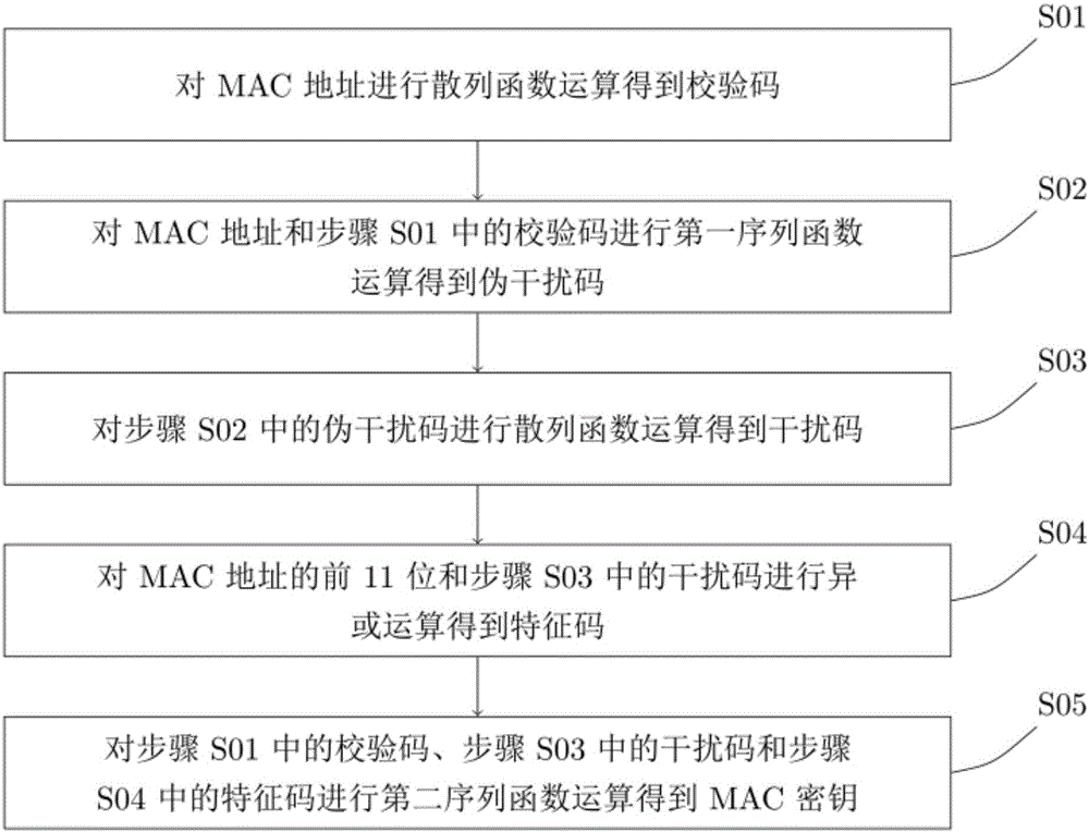 MAC address encryption and decryption methods and apparatuses