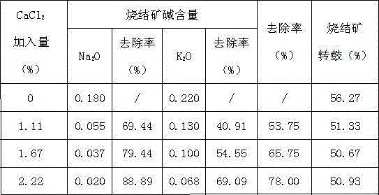 A method for removing alkali metals by sintering