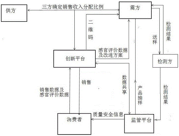 Comprehensive service platform for innovative development of food enterprise