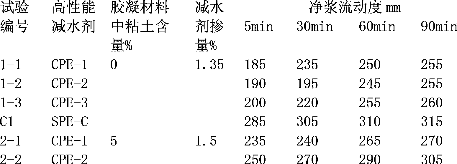 Anti-clay type polycarboxylate water reducer and preparation method thereof