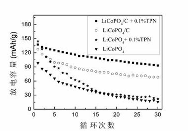 Preparation method of high-voltage lithium-ion battery