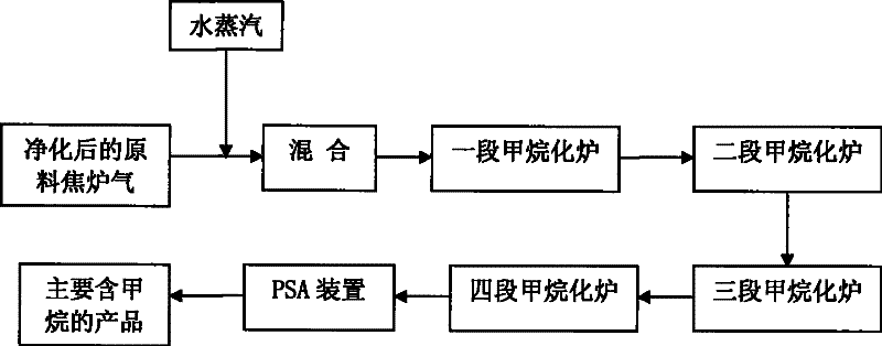 Method for synthesizing methane by using coke-oven gas