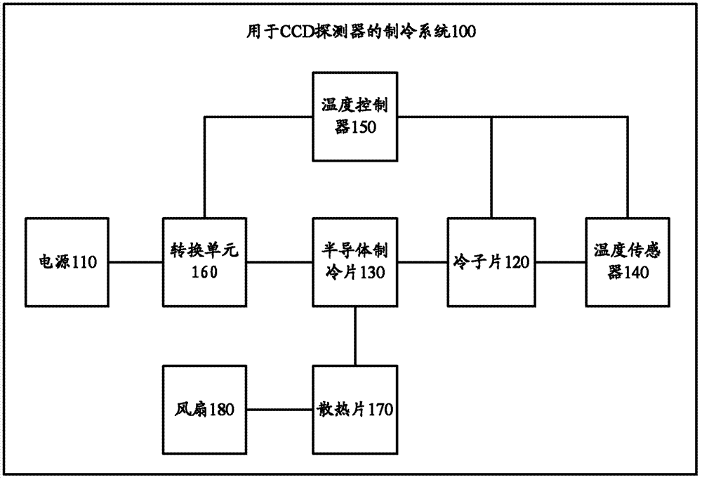 Refrigerating system for CCD (Charge Coupled Device) detector