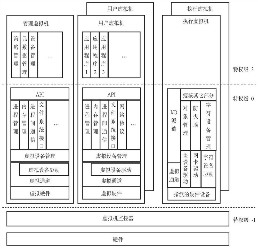 Implementation method of cross-domain network terminal virtual machine based on separation of three powers