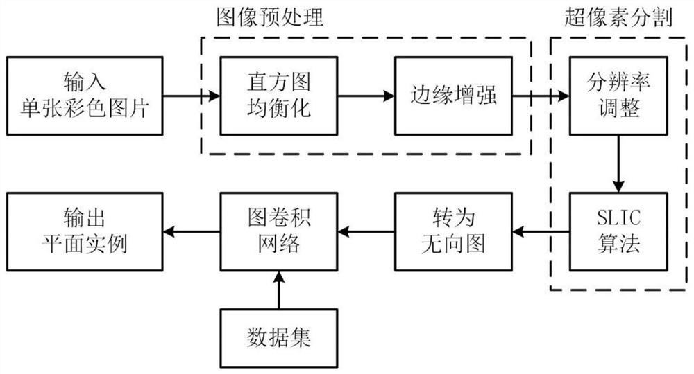 Plane segmentation method based on superpixels and graph convolutional network