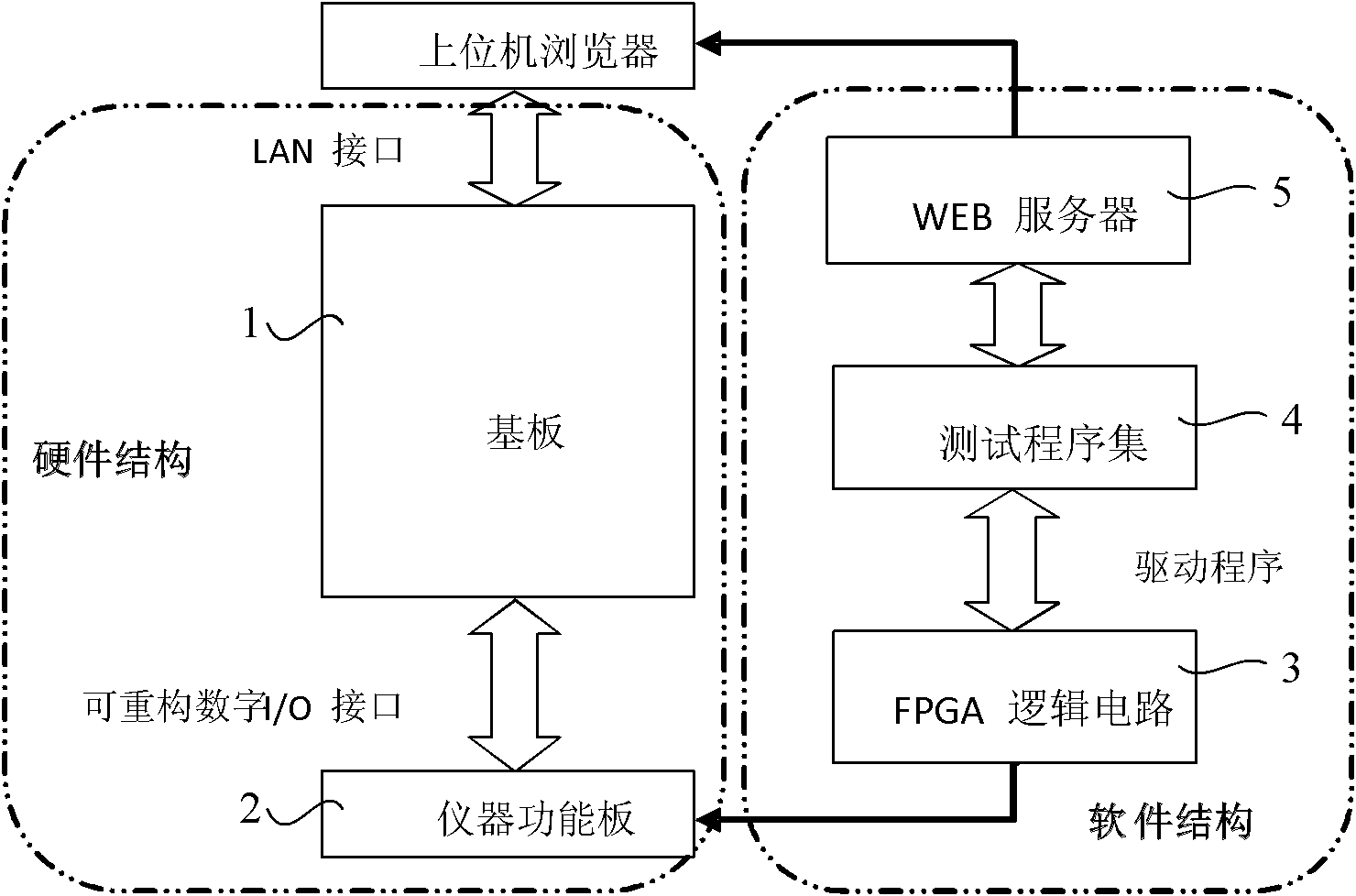 LXI-based parallel multi-channel reconfigurable instrument