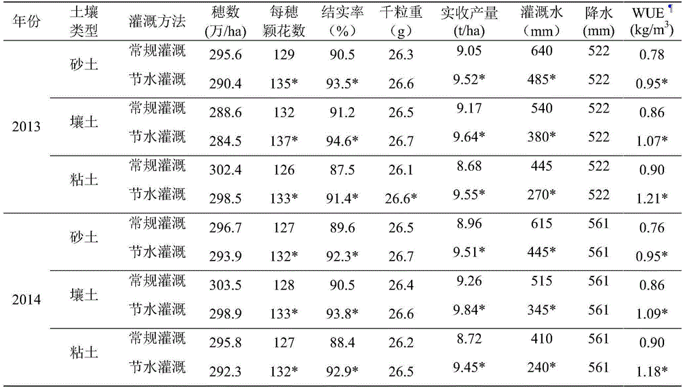 Rice water-saving irrigation method