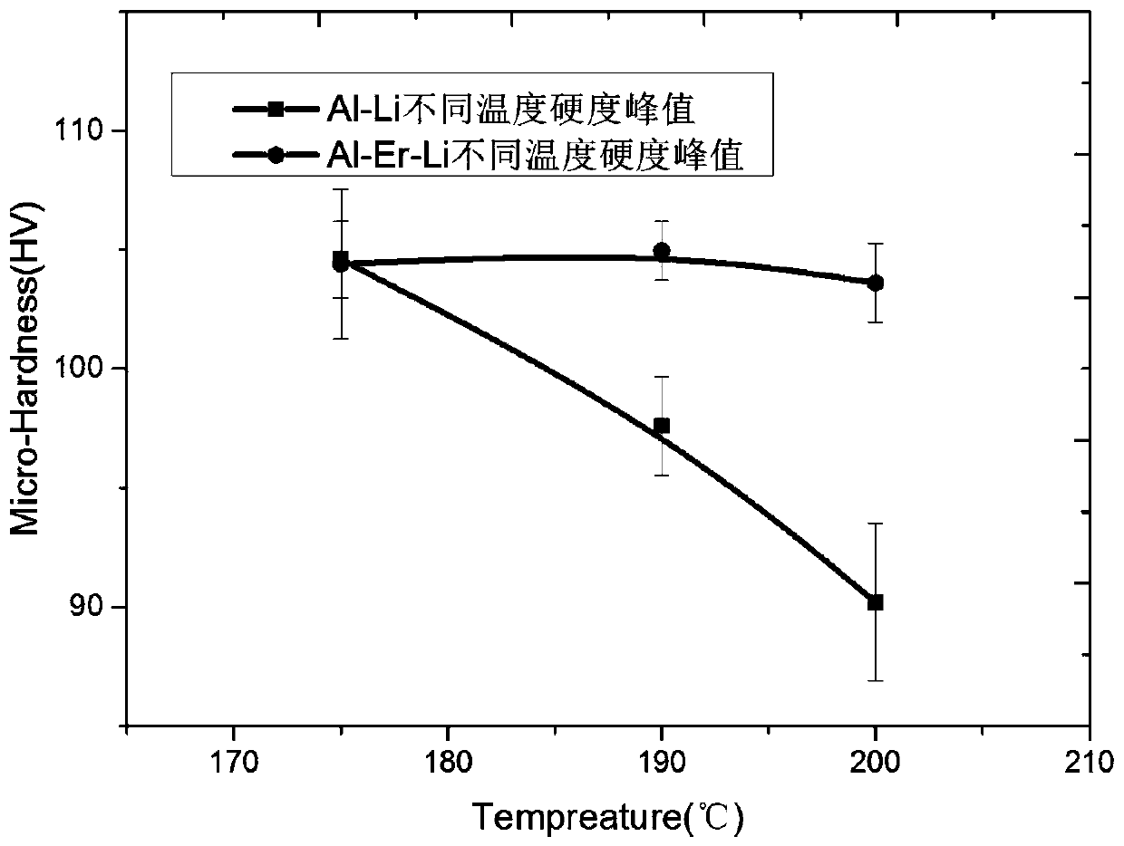 A kind of al-er-li alloy aging treatment process