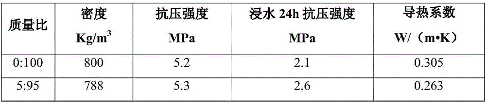 Aerogel-containing gypsum material and preparation method thereof