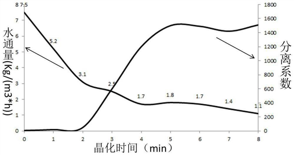 A kind of preparation method of molecular sieve membrane