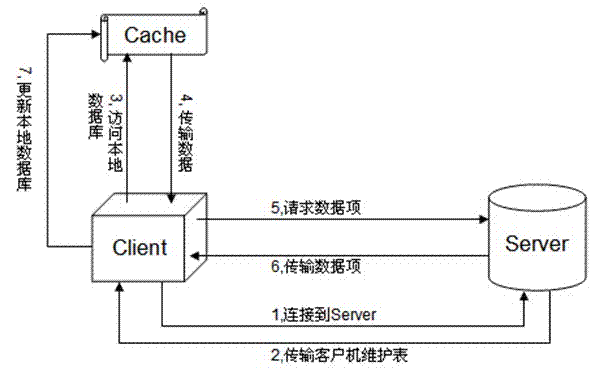 Access method of remote data