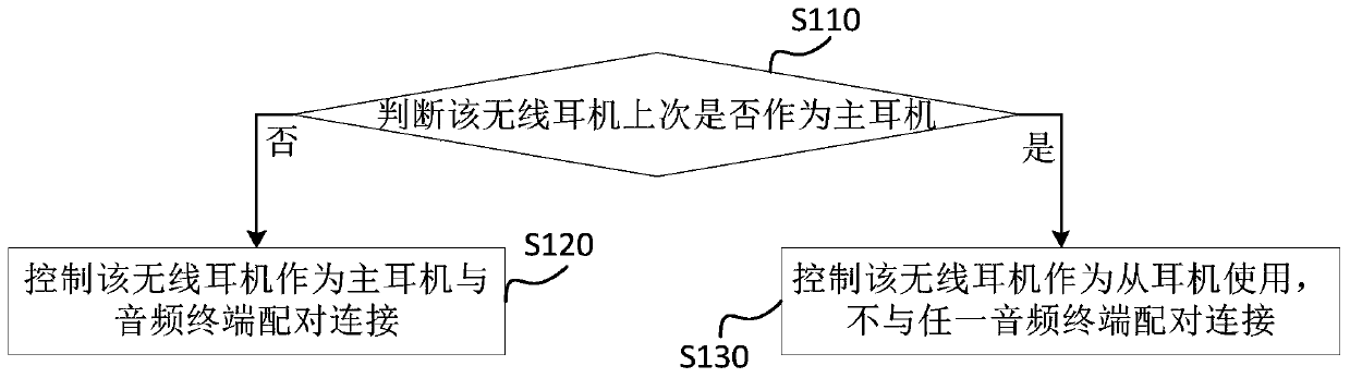 A kind of wireless earphone and pairing method thereof