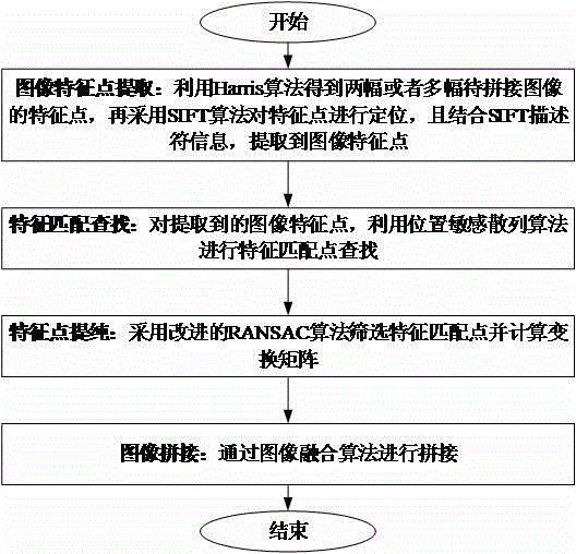 Automatic fast mine monitoring image stitching method